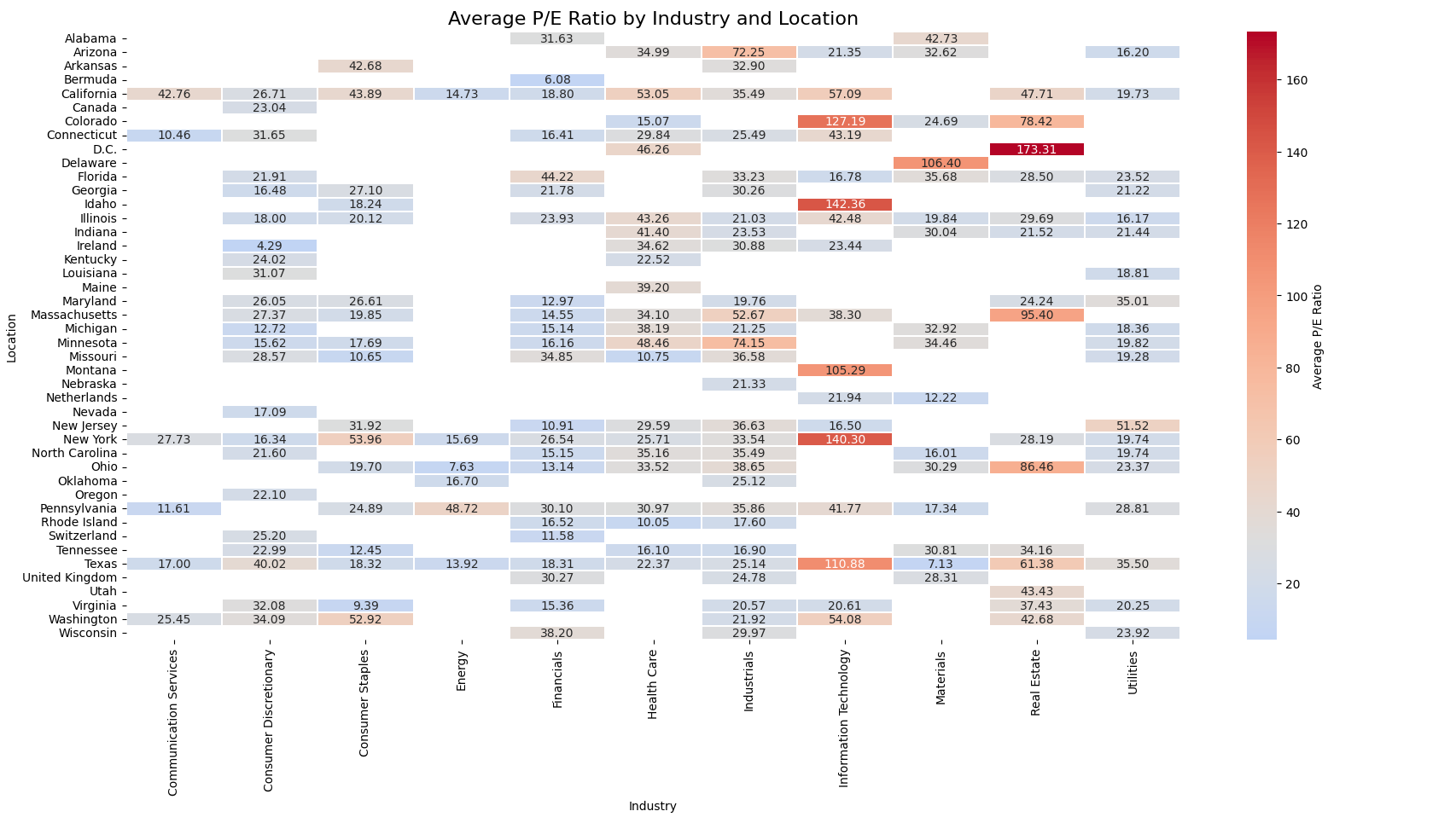 P/E Ratio Location Industry Trend Heatmap and Analysis